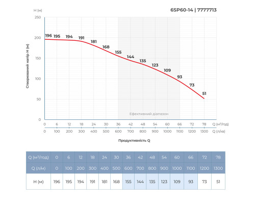 Насос відцентровий 380В 26кВт H 196(109)м Q 1300(1000)л/хв Ø145мм колеса нерж сталь+пульт (з 3х частин) DONGYIN 6SP60-14 (7777713) Насос відцентровий 380В 26кВт H 196(109)м Q 1300(1000)л/хв Ø145мм колеса нерж сталь+пульт (з 3х частин) DONGYIN 6SP60-14 (7777713)