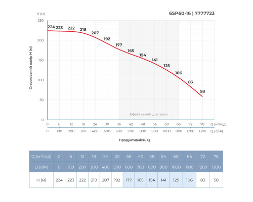 Насос відцентровий 380В 30кВт H 224(125)м Q 1300(1000)л/хв Ø145мм колеса нерж сталь+пульт (З 3х ЧАСТЕЙ) DONGYIN 6SP60-16 (7777733)