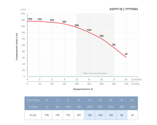 Насос відцентровий 380В 9.2кВт H 176(128)м Q 400(300)л/хв Ø145мм колеса нерж сталь+пульт (з 3х частин) DONGYIN 6SP17-16 (7777063) - Скважинные насосы | Dongyin