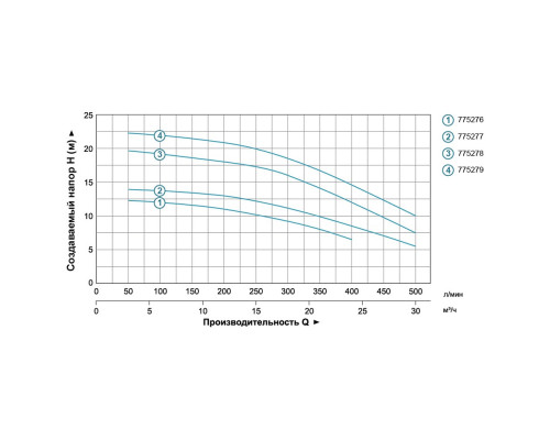 Насос відцентровий 0.6кВт Hmax 12.5м Qmax 400л/хв 2" LEO 3.0 ACm60B2 (775276)