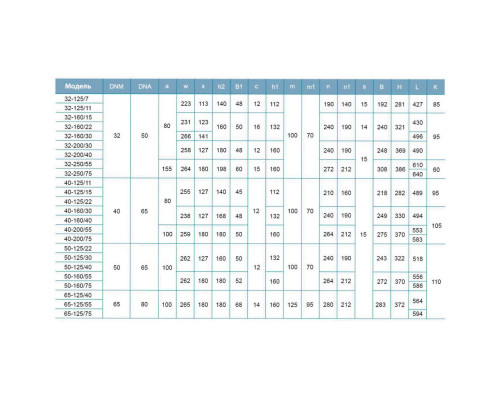 Насос відцентровий 0.75кВт Hmax 16.7М Qmax 300л/хв LEO 3.0 XSTm32-125/7 (771551)