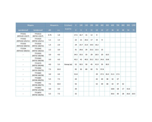 Насос відцентровий 0.75кВт Hmax 16.7М Qmax 300л/хв LEO 3.0 XSTm32-125/7 (771551)