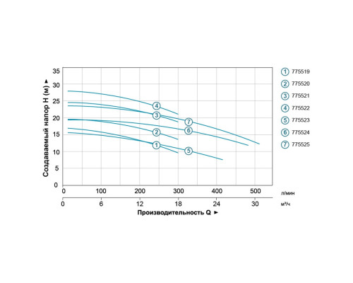 Насос відцентровий 0.75кВт Hmax 16.8м Qmax 300л/хв (нерж) LEO 3.0 (775519)