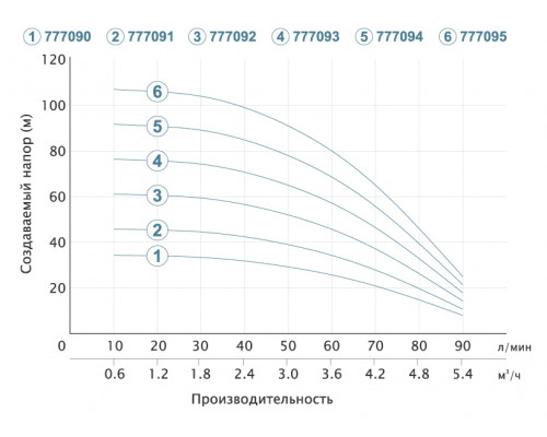 Насос відцентровий свердловинний 1.1кВт H 77(57)м Q 90(60)л/хв Ø80мм AQUATICA (DONGYIN) 3SDm3.5/20 (777093)