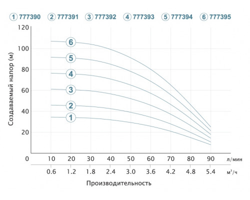 Насос відцентровий свердловинний 1.1кВт H 77(57)м Q 90(60)л/хв Ø80мм (кабель 35м) AQUATICA (DONGYIN) 3SEm3.5/20 (777393)