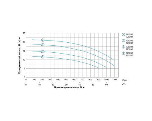 Насос відцентровий 1.1кВт Hmax 12.5м Qmax 900л/хв 3" LEO 3.0 (775280)