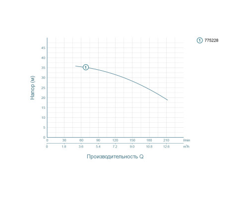 Насос відцентровий 1.5кВт Hmax 37.5м Qmax 250л/хв LEO ACm150L (775228)