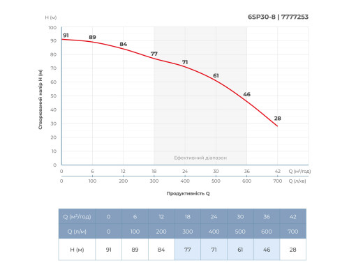 Насос відцентровий 380В 7.5кВт H 93(63)м Q 700(500)л/хв Ø145мм колеса нерж сталь+пульт (з 3х ЧАСТИН) DONGYIN 6SP30-8 (7777253)