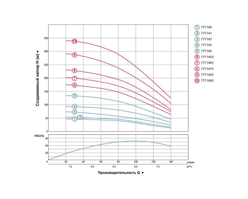 Насос відцентровий 380В 4.0кВт H 245(163)м Q 140(100)л/хв Ø102мм (з 3х ЧАСТИН) AQUATICA (DONGYIN) 4SD6/34 (7771473)