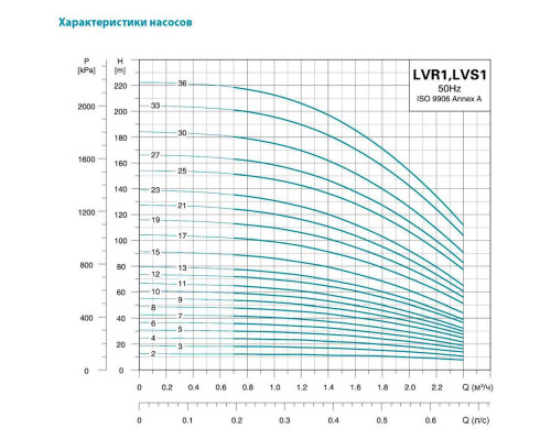 Насос відцентровий багатоступінчастий вертикальний 1.1кВт Hmax 136м Qmax 40л/хв нерж LEO 3.0 innovation LVRm (S) 1-23 (771017)