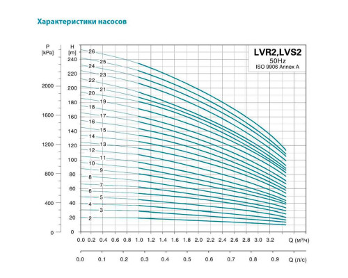 Насос відцентровий багатоступінчастий вертикальний 1.5кВт Hmax 116м Qmax 58.3л/хв нерж LEO 3.0 innovation LVRm (S) 2-13 (771042)