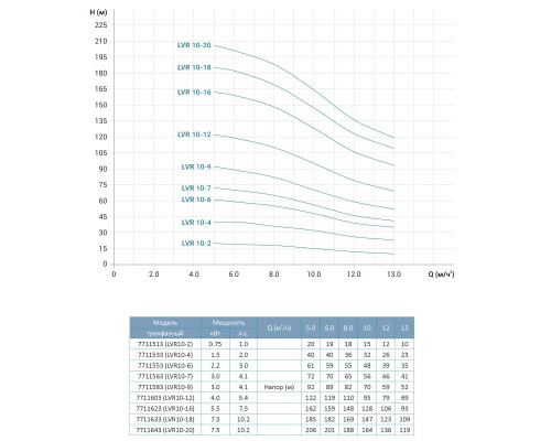 Насос відцентровий багатоступінчастий вертикальний 380 0.75кВт Hmax 20м Qmax 216.7л/хв нерж LEO 3.0 innovation LVR (S) 10-2 (7711513)
