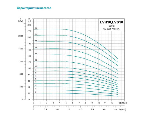 Насос відцентровий багатоступінчастий вертикальний 380 0.75кВт Hmax 20м Qmax 216.7л/хв нерж LEO 3.0 innovation LVR (S) 10-2 (7711513)