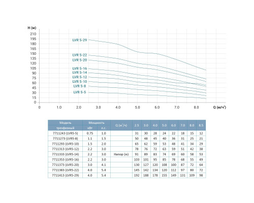 Насос відцентровий багатоступінчастий вертикальний 380 0.75кВт Hmax 31м Qmax 141.6л/хв нерж LEO 3.0 innovation LVR (S) 5-5 (7711243)