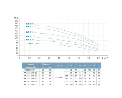 Насос відцентровий багатоступінчастий вертикальний 380 4кВт Hmax 175м Qmax 133.3л/хв нерж LEO 3.0 innovation LVR (S) 4-18 (7711083)