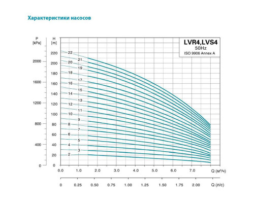 Насос відцентровий багатоступінчастий вертикальний 380 4кВт Hmax 175м Qmax 133.3л/хв нерж LEO 3.0 innovation LVR (S) 4-18 (7711083)