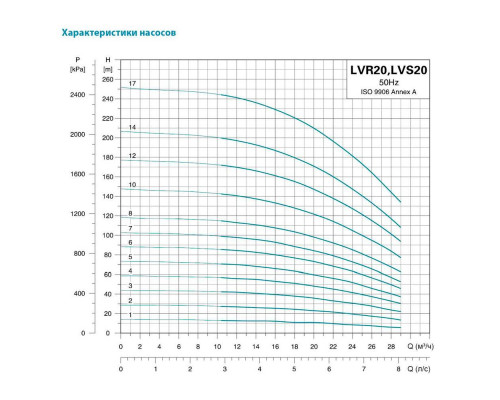 Насос відцентровий багатоступінчастий вертикальний 380В 5.5кВт Hmax 58м Qmax 475л/хв нерж LEO 3.0 innovation LVR (S) 20-4 (7711933)