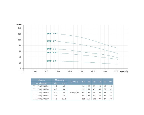 Насос відцентровий багатоступінчастий вертикальний 380В 5.5кВт Hmax 95м Qmax 391.7л/хв нерж LEO 3.0 innovation LVR (S) 15-7 (7711763)