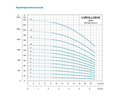 Насос відцентровий багатоступінчастий вертикальний 380В 5.5кВт Hmax 95м Qmax 391.7л/хв нерж LEO 3.0 innovation LVR (S) 15-7 (7711763)