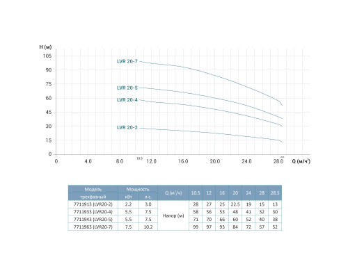 Насос відцентровий багатоступінчастий вертикальний 380В 7.5кВт Hmax 99м Qmax 475л/хв нерж LEO 3.0 innovation LVR (S) 20-7 (7711963)