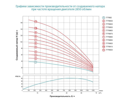 Насос відцентровий 380В 22кВт H 120(65)м Q 1200(1000)л/хв Ø151мм+пульт (з 3х ЧАСТИН) DONGYIN 6SR60/9 (7776883)