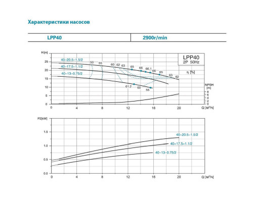 Насос відцентровий вертикальний 380 0.75кВт Hmax 17м Qmax 275л/хв LEO 3.0 LPP40-13-0.75/2 (7714123)