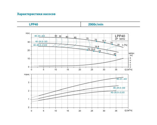 Насос відцентровий вертикальний 380В 1.1кВт Hmax 21м Qmax 350л/хв LEO 3.0 LPP40-17.5-1.1/2 (7714133)