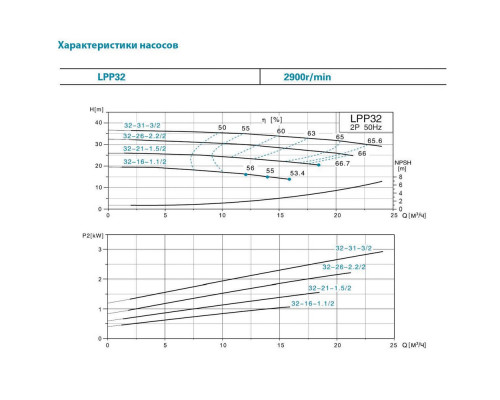 Насос відцентровий вертикальний 380В 1.5кВт Hmax 26м Qmax 433л/хв LEO 3.0 LPP32-21-1.5/2 (7714043)