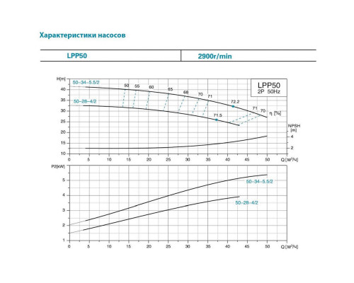 Насос відцентровий вертикальний 380 4кВт Hmax 32.5м Qmax 717л/хв LEO 3.0 LPP50-28-4/2 (7714283)