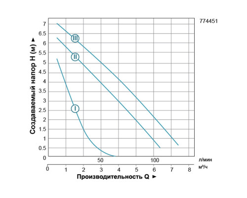 Насос циркуляційний 200Вт Hmax 8м Qmax 120л/хв Ø1½" 180мм+гайки Ø1" LEO 3.0 LRP25-80/180 (774451)