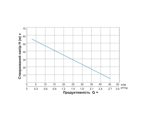 Насос вихровий 0.75кВт H 58 (34)м Q 45(20)л/хв Ø96мм 10м кабелю AQUATICA 4SKm100M (778311) Насос вихровий 0.75кВт H 58 (34)м Q 45(20)л/хв Ø96мм 10м кабелю AQUATICA 4SKm100M (778311)