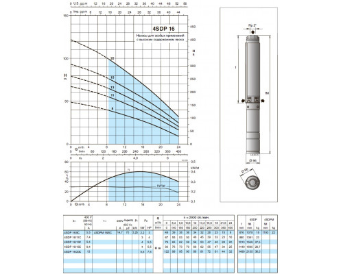 Well pump 4" Calpeda 4SDPM16/8C 15,6m3/h, 28m, 2,2kwt