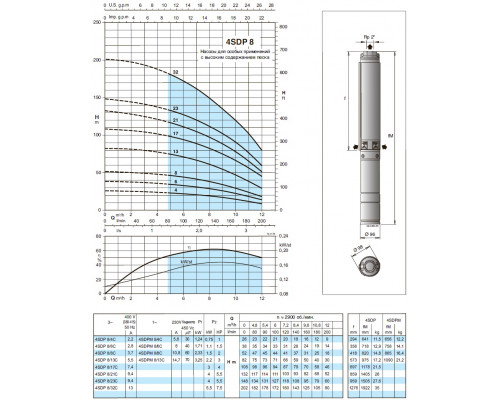 Well pump 4" Calpeda 4SDP8/17C 8,4m3/h, 79m, 3kwt