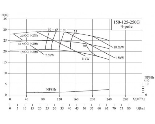 насос NIS150-125-250G/22SWH консольний моноблочний відцентровий насос насос NIS150-125-250G/22SWH консольний моноблочний відцентровий насос