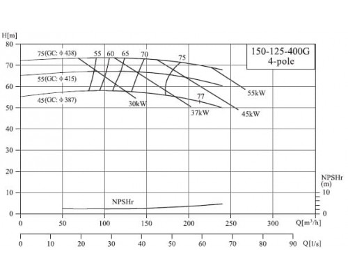 насос NIS150-125-400G/45SWH консольний моноблочний відцентровий насос