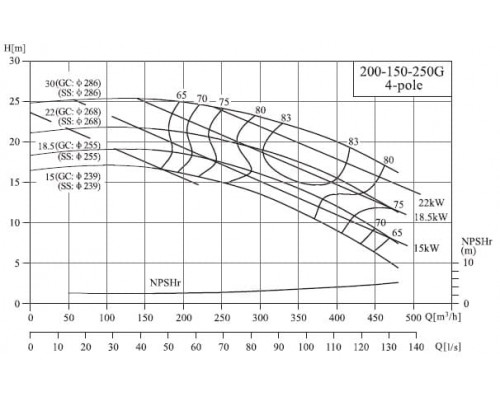 насос NIS200-150-250G/15SWH консольний моноблочний відцентровий насос