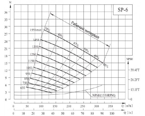 pump SP-6MSHRC(950)* non-clog self-priming sewage pump