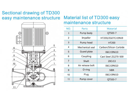 насос TD300-20/4SWHCB одноступінчастий циркуляційний насос IN-Line