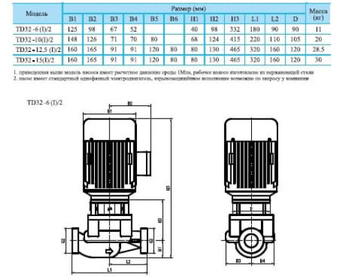 насос TD32-12.5(I)/2SWSCJ одноступінчастий циркуляційний насос IN-Line