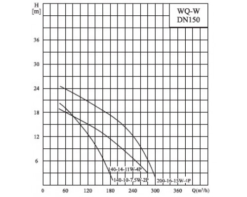 насос 150WQ200-16-15ACW(I) каналізаційний з різальним колесом