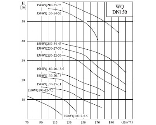 насос 150WQ150-10-7.5AC(I) каналізаційний