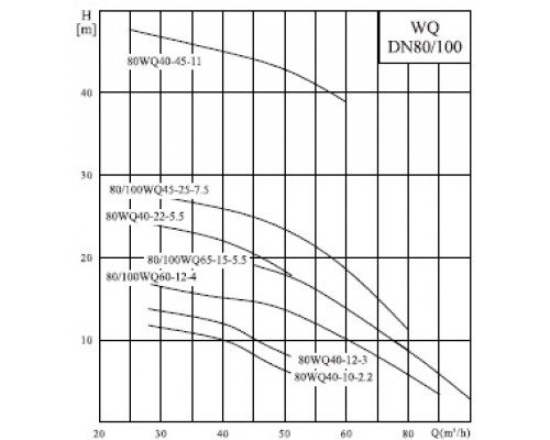 насос 80WQ36-10-2.2AC(I) каналізаційний