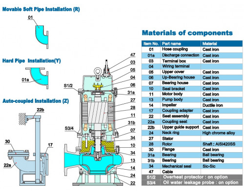 Sewage submersible pump Neptuni 100В415