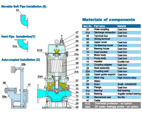 Sewage submersible pump Neptuni 250В430