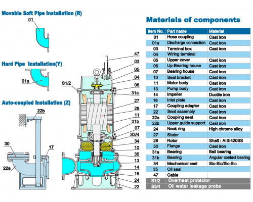 Sewage submersible pump Neptuni 200В490