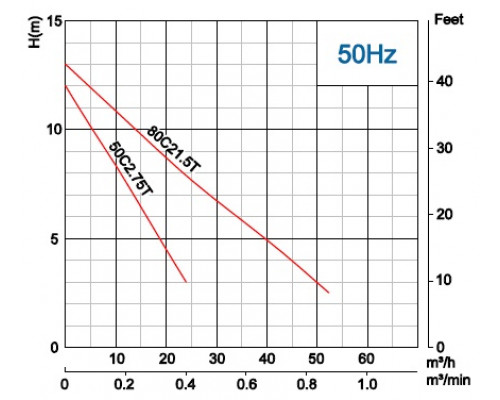 Фекальный погружной насос Neptuni 50С2.75Т