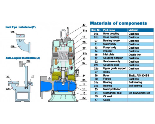 Sewage submersible pump Neptuni 50С2.75Т