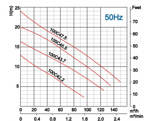 Sewage submersible pump Neptuni 100С42.2