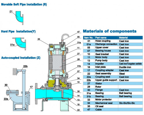 Sewage submersible pump Neptuni 100С42.2