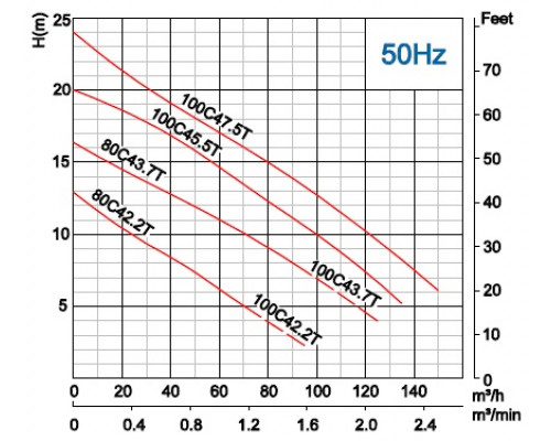 Tauchpumpe für Fäkalien Neptuni 100С43.7Т